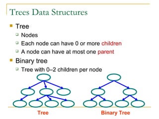 Trees Data Structures
 Tree
 Nodes
 Each node can have 0 or more children
 A node can have at most one parent
 Binary tree
 Tree with 0–2 children per node
Tree Binary Tree
 