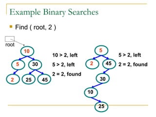 Example Binary Searches
 Find ( root, 2 )
5
10
30
2 25 45
5
10
30
2
25
45
10 > 2, left
5 > 2, left
2 = 2, found
5 > 2, left
2 = 2, found
root
 