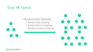 Tree	à Forest
• Randomization	Methods
• Random	data	sampling
• Random	feature	sampling
• Random	cut-point	sampling
10
 