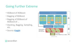 Going	Further	Extreme
• XGBoost of	XGBoost
• Bagging	of	XGBoost
• Bagging	of	XGBoost of	
XGBoost of	…
• Stacking,	Bagging,	Sampling,	
etc.
• Source:	Kaggle
24
 