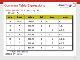 Common Table Expressions
WITH RECURSIVE hierarchy AS (
  SELECT *,
         1 AS lvl,
  emp    CAST(emp salary
         bo...