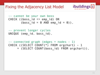 Fixing the Adjacency List Model

 -- cannot be your own boss
 CHECK ((boss_id <> emp_id) OR
        (boss_id = 0 AND emp_i...