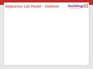 Adjacency List Model - Deletion




                                  13
 