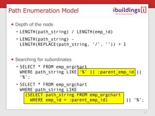 Path Enumeration Model

  Depth of the node
  • LENGTH(path_string) / LENGTH(emp_id)
  • LENGTH(path_string) -
    LENGTH(...