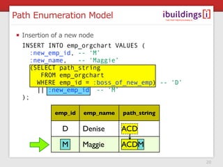 Path Enumeration Model

  Insertion of a new node
  INSERT INTO emp_orgchart VALUES (
    :new_emp_id, -- ‘M’
    :new_nam...
