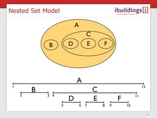 Nested Set Model

                           A
                                   C
             B         D           E  ...