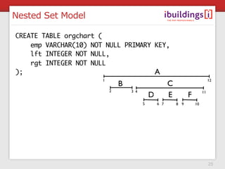Nested Set Model

CREATE TABLE orgchart (
    emp VARCHAR(10) NOT NULL PRIMARY KEY,
    lft INTEGER NOT NULL,
    rgt INTE...