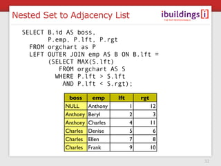 Nested Set to Adjacency List
  SELECT B.id AS boss,
         P.emp, P.lft, P.rgt
    FROM orgchart as P
    LEFT OUTER JOI...