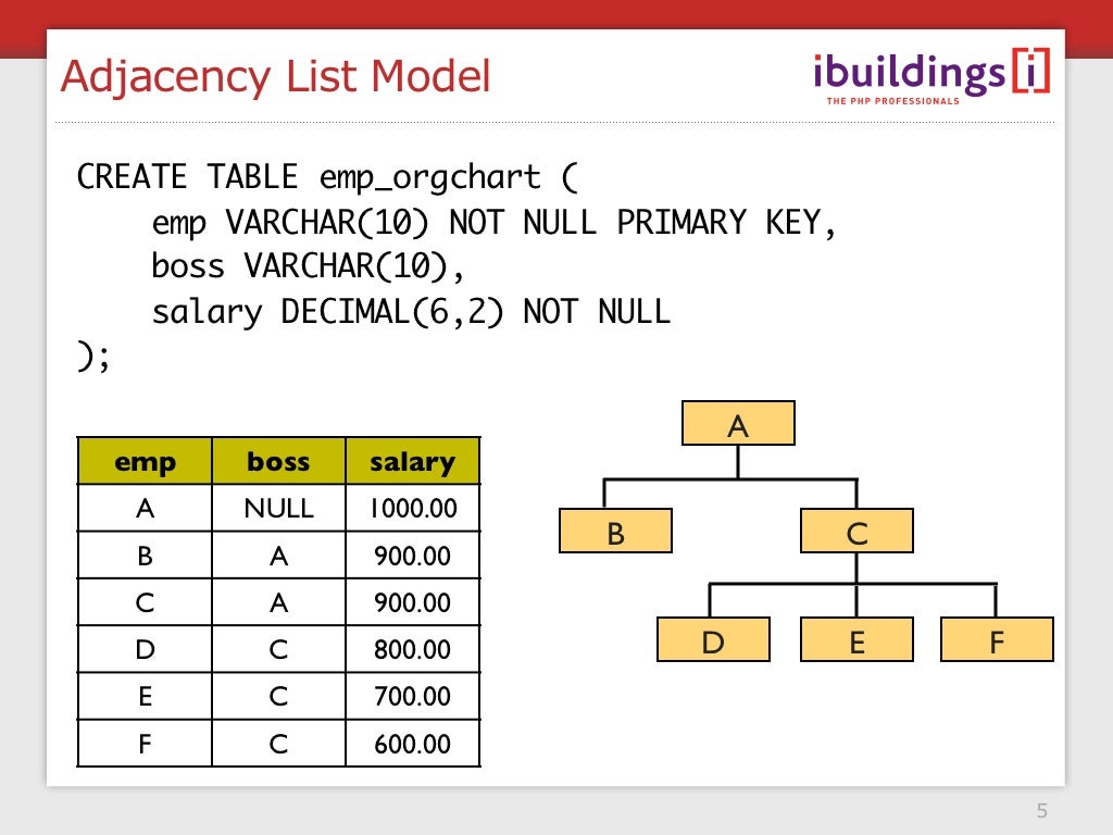 Trees In The Database - Advanced data structures