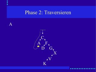 Phase 2: Traversieren A C F A G D X V K 1 