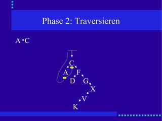 Phase 2: Traversieren C A C F A G D X V K 1 2 