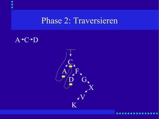 Phase 2: Traversieren D C A C F A G D X V K 1 3 2 