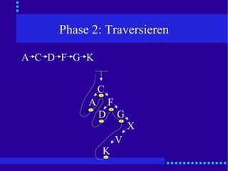 Phase 2: Traversieren D C F A G K C F A G D X V K 1 3 4 2 6 5 