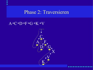 Phase 2: Traversieren D C F A G V K C F A G D X V K 1 3 4 2 7 6 5 