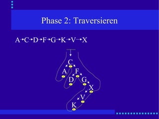 Phase 2: Traversieren D C F A G X V K C F A G D X V K 1 3 4 2 7 6 5 8 