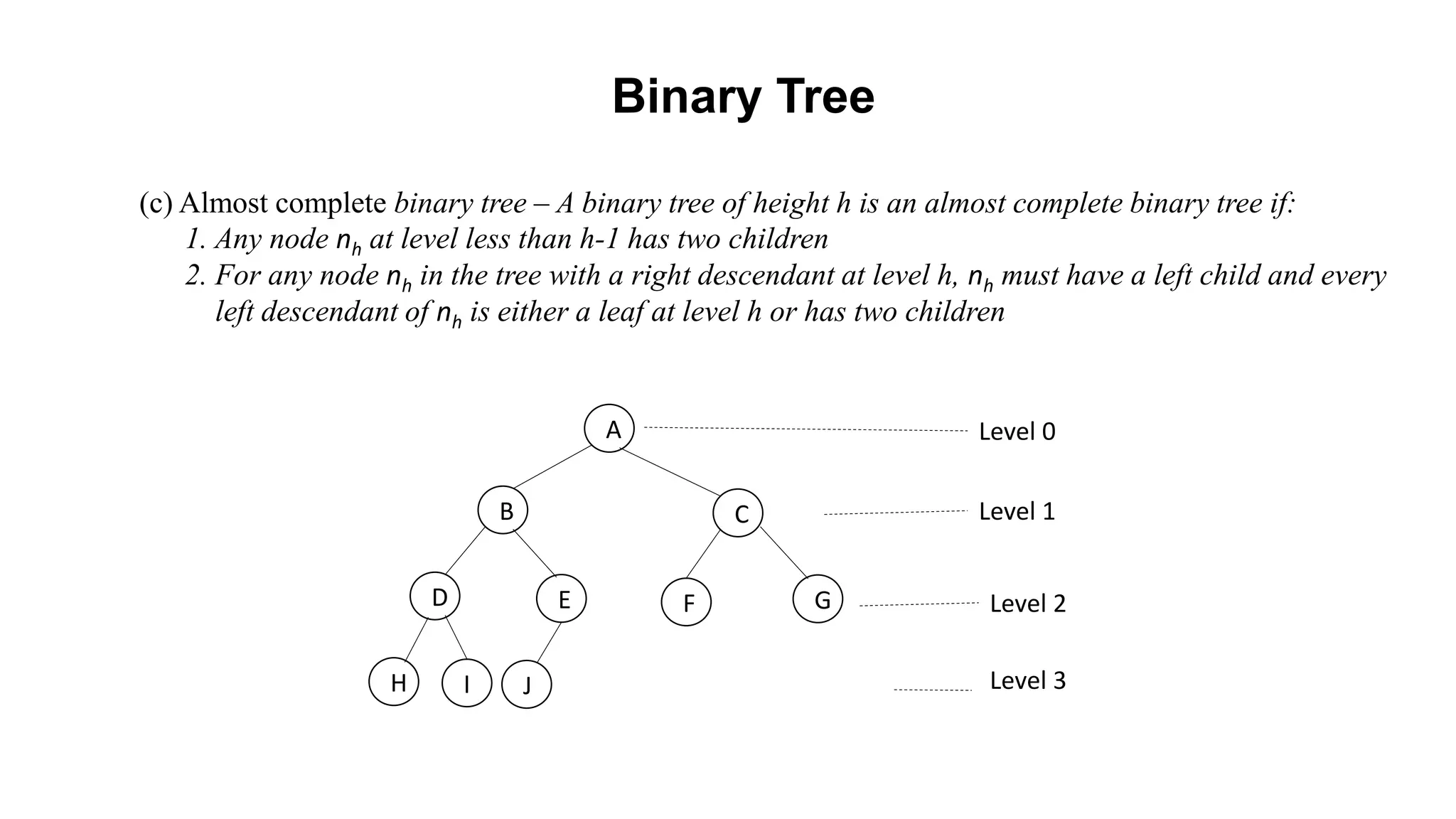 (c) Almost complete binary tree – A binary tree of height h is an almost complete binary tree if:
1. Any node nh at level less than h-1 has two children
2. For any node nh in the tree with a right descendant at level h, nh must have a left child and every
left descendant of nh is either a leaf at level h or has two children
A
B C
D F
H I
Level 0
Level 1
Level 2
Level 3
E G
J
Binary Tree
 