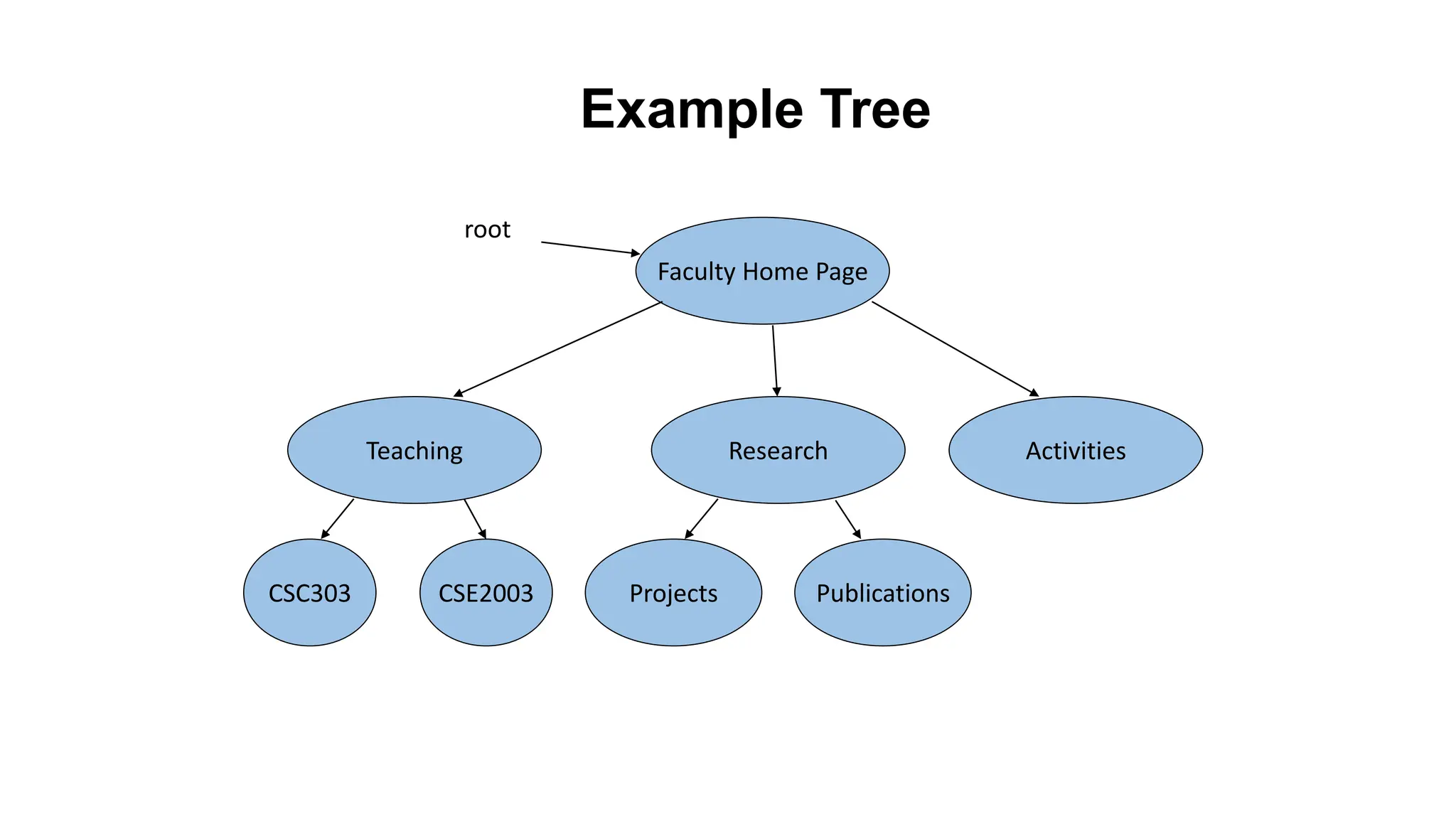 Example Tree
root
Activities
Teaching Research
Faculty Home Page
Projects Publications
CSE2003
CSC303
 
