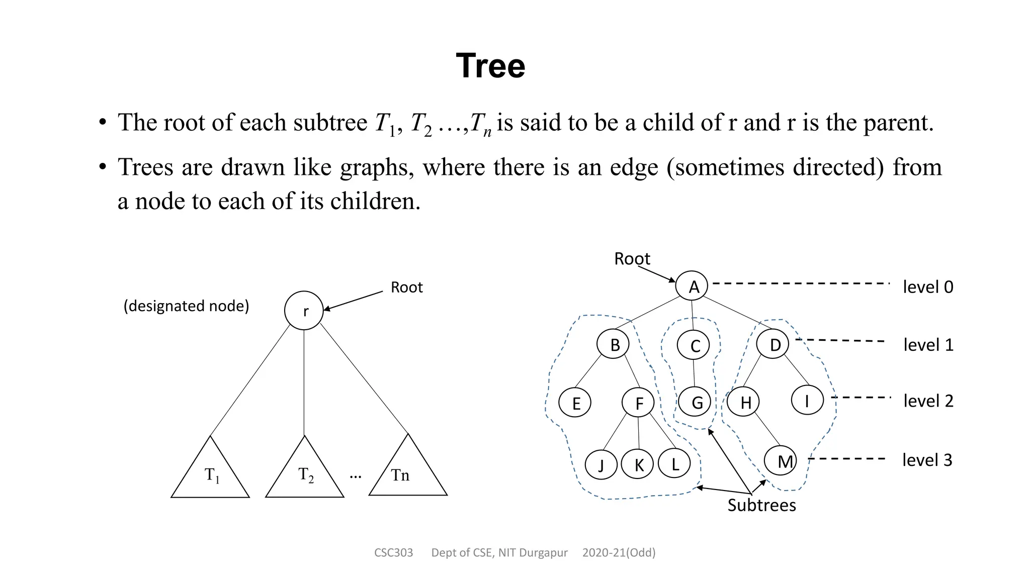 • The root of each subtree T1, T2 …,Tn is said to be a child of r and r is the parent.
• Trees are drawn like graphs, where there is an edge (sometimes directed) from
a node to each of its children.
Tree
CSC303 Dept of CSE, NIT Durgapur 2020-21(Odd)
r
T2
T1 Tn
Root
(designated node)
…
level 0
level 1
level 2
level 3
A
B C D
E F G H I
J K L M
Subtrees
Root
 