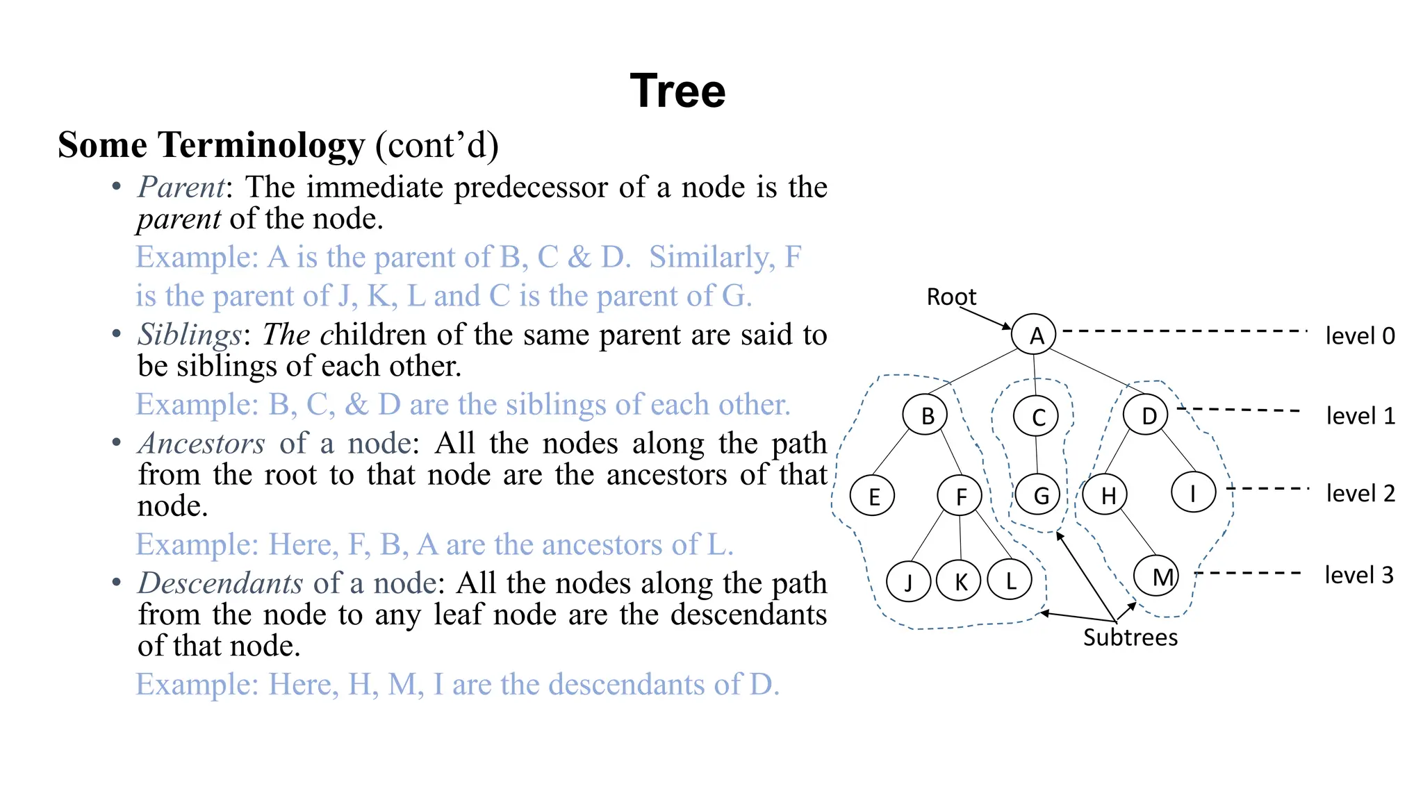 Some Terminology (cont’d)
• Parent: The immediate predecessor of a node is the
parent of the node.
Example: A is the parent of B, C & D. Similarly, F
is the parent of J, K, L and C is the parent of G.
• Siblings: The children of the same parent are said to
be siblings of each other.
Example: B, C, & D are the siblings of each other.
• Ancestors of a node: All the nodes along the path
from the root to that node are the ancestors of that
node.
Example: Here, F, B, A are the ancestors of L.
• Descendants of a node: All the nodes along the path
from the node to any leaf node are the descendants
of that node.
Example: Here, H, M, I are the descendants of D.
Tree
level 0
level 1
level 2
level 3
A
B C D
E F G H I
J K L M
Subtrees
Root
 