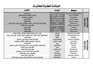‫للحشرات‬ ‫الطاردة‬ ‫النباتات‬
Plant‫النبات‬‫اآلفات‬
‫مقاومة‬‫نباتات‬
‫املنزلية‬‫للحشرات‬
Cupressus Sempervirens‫المتوسط‬ ‫البحر‬ ‫سرو‬ ‫شجرة‬‫البعوض‬ ‫يطرد‬.
Laurus Nobilis‫أو‬ ‫"الغار‬ ‫اللورى‬ ‫شجر‬
"‫الرند‬
‫والعلة‬ ‫والصراصري‬ ‫الذباب‬ ‫يطرد‬.‫والفرئان‬
Eucalyptus"‫"الكينا‬ ‫الكافور‬ ‫شجرة‬‫والخنفساء‬ ،‫المن‬ ‫يكافح‬.
Lemon balm‫شجرية‬‫الليمون‬ ‫بلسم‬‫البعوض‬ ‫يكافح‬
Lemon thyme‫الليمون‬ ‫زعرت‬ ‫شجرية‬‫البعوض‬ ‫يكافح‬
Spearmint‫نعناع‬،‫النمل‬ ،‫العلة‬ ،‫الرباغيث‬ ‫يكافح‬.‫النباتات‬ ‫حشرات‬ ‫وبعض‬ ،‫المن‬ ،‫القوارض‬ ،‫الخنافس‬
Spiny amaranth‫الشوكية‬ ‫القطيفة‬ ‫شجرية‬.‫النباتات‬ ‫حشرات‬ ‫بعض‬ ‫يكافح‬
Lantana‫النتانا‬.‫البعوض‬ ‫يكافح‬
Lemongrass‫الليمون‬ ‫عشب‬‫البعوض‬ ‫يكافح‬
Stone root‫كندية‬ ‫كولنسونيا‬.‫البعوض‬ ‫يكافح‬
‫مقاومة‬‫نباتات‬
‫النباتات‬‫حلشرات‬
Azadirachta Indica‫النيم‬ ‫شجر‬‫الحش‬ ‫من‬ ‫عديد‬ ‫تطرد‬.‫البيضاء‬ ‫والذبابة‬ ،‫المن‬ ‫حشرة‬ ‫وتكافح‬ ‫رات‬
Chrysanthemums‫األقحوان‬،‫النمل‬ ،‫الصراصري‬ ‫يكافح‬،‫القراد‬،‫الفضي‬ ‫السمك‬،‫القمل‬،‫الرباغيث‬‫حشرات‬ ‫وبعض‬ ،‫البق‬
.‫النباتات‬ Dahlias‫األضاليا‬‫يكافح‬‫الديدان‬.
French marigold‫نسية‬‫ر‬‫الف‬ ‫القطيفة‬‫ويقتل‬ ،‫األبيض‬ ‫الذباب‬ ‫يكافح‬‫الد‬.‫الخيطية‬ ‫يدان‬
Lavender"‫"الخزامي‬ ‫الالفندر‬،‫والعلة‬ ،‫والبعوض‬ ،‫الذباب‬ ‫يطرد‬.‫والرباغيث‬ ،‫والعقارب‬
Narcissus‫نرجس‬‫الشامات‬ ‫يكافح‬
Catnip‫الربي‬ ‫النعناع‬،‫المن‬ ،‫النمل‬ ‫يكافح‬ ،‫البعوض‬ ‫يطرد‬،‫النباتات‬ ‫حشرات‬ ‫بعض‬.‫الصراصري‬ ،‫السوس‬
Thyme‫ال‬‫زعرت‬‫يكافح‬‫النب‬ ‫حشرات‬ ‫بعض‬.‫اتات‬
Geraniums‫الراعي‬ ‫إبرة‬ ‫نبات‬‫يكافح‬.‫النباتات‬ ‫حشرات‬ ‫بعض‬
Nasturtiums‫خنجر‬ ‫أبو‬.‫الخنافس‬ ‫من‬ ‫العديد‬ ،‫النباتات‬ ‫حشرات‬ ‫بعض‬ ‫يكافح‬
Petunias‫البتونيا‬ ‫زهور‬.‫النباتات‬ ‫حشرات‬ ‫بعض‬ ،‫المن‬ ‫يكافح‬
Summer savory‫البستاني‬ ‫الندغ‬‫يكافح‬.‫النباتات‬ ‫حشرات‬ ‫بعض‬
Tansy‫حشي‬‫الملكة‬ ‫شة‬.‫النباتات‬ ‫حشرات‬ ‫وبعض‬ ،‫والذباب‬ ‫الخنافس‬ ‫من‬ ‫العديد‬ ،‫النمل‬ ‫يكافح‬
 