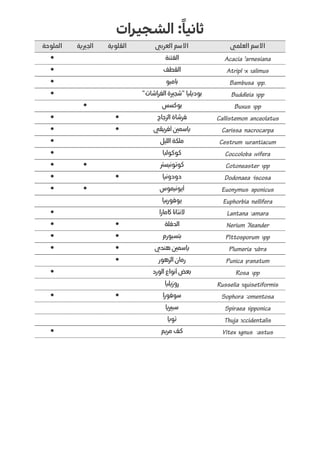 :ً‫ا‬‫ثاني‬‫الشجيرات‬
‫االسم‬‫العلمي‬‫االسم‬‫العربي‬‫القلوية‬‫الجريية‬‫الملوحة‬
‫الفتنة‬•
‫القطف‬•
‫بامبو‬•
‫بوديليا‬"‫الفراشات‬ ‫"شجرية‬•
‫بوكسس‬•
‫فرشا‬‫ة‬‫الزجاج‬••
‫أفريقي‬ ‫ياسمني‬••
‫الليل‬ ‫ملكة‬•
‫كوكولبا‬•
‫كوتونيسرت‬••
‫دودونيا‬••
‫أيونيم‬‫و‬‫س‬••
‫بيا‬‫ر‬‫يوفو‬
‫النتانا‬‫كامارا‬•
‫الدفلة‬••
‫بتسبورم‬••
‫هندي‬ ‫ياسمني‬••
‫الزهور‬ ‫رمان‬•
‫الورد‬ ‫أنواع‬ ‫بعض‬•
‫روزيليا‬
‫سوفورا‬••
‫سبرييا‬
‫تويا‬
‫مريم‬ ‫كف‬•
 