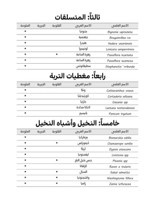 :ً‫ا‬‫ثالث‬‫المتسلقات‬
‫االسم‬‫العلمي‬‫االسم‬‫العربي‬‫القلوية‬‫الجريية‬‫الملوحة‬
‫بجنونيا‬•
‫جهنمية‬•
‫هيدرا‬•
‫لونيسريا‬•
‫الساعة‬ ‫زهرة‬••
‫الساعة‬ ‫زهرة‬•
‫سطيفانوتس‬•
:ً‫ا‬‫رابع‬‫مغطيات‬‫التربة‬
‫االسم‬‫العلمي‬‫االسم‬‫العربي‬‫القلوية‬‫الجريية‬‫الملوحة‬
‫ونكا‬•
‫كورتيديليا‬•
‫نيا‬‫ز‬‫جا‬•
‫مدادة‬ ‫النتانا‬•
‫با‬‫نيسيم‬•
:ً‫ا‬‫خامس‬‫النخيل‬‫وأشباه‬‫النخيل‬
‫االسم‬‫العلمي‬‫االسم‬‫العربي‬‫القلوية‬‫الجريية‬‫الملوحة‬
‫بزيماركيا‬•
‫كيمورابس‬••
‫أريكا‬•
‫ليفستونيا‬•
‫البلح‬ ‫نخيل‬ ‫جنس‬••
‫الرافانا‬•
‫السبال‬••
‫واشنجتونيا‬••
‫زاميا‬••
 
