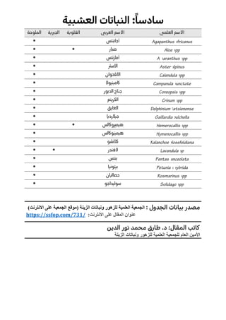 :ً‫ا‬‫سادس‬‫النباتات‬‫العشبية‬
‫االسم‬‫العلمي‬‫االسم‬‫العربي‬‫القلوية‬‫الجريية‬‫الملوحة‬
‫أجابنتس‬•
‫صبار‬••
‫نتس‬‫ر‬‫أما‬•
‫االسرت‬•
‫االقحوان‬•
‫كامبنيوال‬•
‫الدبور‬ ‫جناح‬•
‫الكرينم‬•
‫العايق‬•
‫جيالرديا‬•
‫هيمريوكالس‬••
‫هيمينوكالس‬•
‫كالنشو‬•
‫الفندر‬••
‫بنتس‬•
‫بيتونيا‬•
‫حصالبان‬•
‫سوليداجو‬•
‫مصدر‬‫بيانات‬‫الجدول‬:‫الجمعية‬‫العلمية‬‫للزهور‬‫ونباتات‬‫الزينة‬(‫موقع‬‫الجمعية‬‫على‬)‫االنترنت‬
‫على‬ ‫المقال‬ ‫عنوان‬‫االنترنت‬:/731https://ssfop.com/
‫كاتب‬‫المقال‬:.‫د‬‫طارق‬‫محمد‬‫نور‬‫الدين‬
‫الزينة‬ ‫ونباتات‬ ‫للزهور‬ ‫العلمية‬ ‫للجمعية‬ ‫العام‬ ‫األمين‬
 