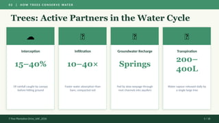 Importance of Trees in Soil and Water Conservation Lecture.pptx