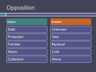 Opposition

Indoor       Outdoor

Safe         Unknown

Protected    Vast

Familiar     Mystical

Warm         Cold

Collective   Alone
 