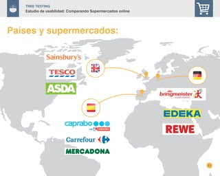 11
TREE Testing
Estudio de usabilidad: Comparando Supermercados online
Países y supermercados:
COLOMBIA
SLOVAKIA
 