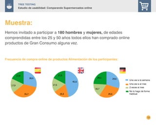 12
TREE Testing
Estudio de usabilidad: Comparando Supermercados online
Hemos invitado a participar a 180 hombres y mujeres, de edades
comprendidas entre los 25 y 50 años todos ellos han comprado online
productos de Gran Consumo alguna vez.
Muestra:
Frecuencia de compra online de productos Alimentación de los participantes:
Una vez a la semana
Una vez a al mes
2 veces al mes
No lo hago de forma
habitual
 