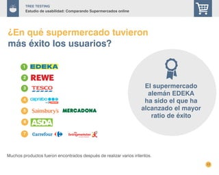 17
TREE Testing
Estudio de usabilidad: Comparando Supermercados online
El supermercado
alemán EDEKA
ha sido el que ha
alcanzado el mayor
ratio de éxito
¿En qué supermercado tuvieron
más éxito los usuarios?
1
4
2
3
5
6
7
Muchos productos fueron encontrados después de realizar varios intentos.
 