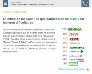 18
TREE Testing
Estudio de usabilidad: Comparando Supermercados online
Tarea 1: Buscar miel
Las principales dificultades han aparecido al seleccionar
la categoría principal que en muchos casos no era clara,
algunos supermercados utilizan el término “Desayuno”
(REWE, Caprabo) otros supermercados utilizan el menú
“Cereal, Tinned & Dried” (ASDA), en general los usuarios
no los relacionaron con miel y muchos se fueron a otros
menús como “Comida” o “Conservas” pasando de largo
estas opciones.
La mitad de los usuarios que participaron en el estudio
tuvieron dificultades
45%
39%
78%
41%
17%
5%
12%
26%
32%
* Ratio de éxito en el primer intento
 