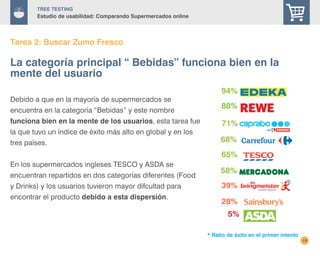 19
TREE Testing
Estudio de usabilidad: Comparando Supermercados online
Tarea 2: Buscar Zumo Fresco
Debido a que en la mayoría de supermercados se
encuentra en la categoría “Bebidas” y este nombre
funciona bien en la mente de los usuarios, esta tarea fue
la que tuvo un índice de éxito más alto en global y en los
tres países.
En los supermercados ingleses TESCO y ASDA se
encuentran repartidos en dos categorías diferentes (Food
y Drinks) y los usuarios tuvieron mayor difcultad para
encontrar el producto debido a esta dispersión.
La categoría principal “ Bebidas” funciona bien en la
mente del usuario
65%
28%
94%
88%
39%
5%
58%
68%
71%
* Ratio de éxito en el primer intento
 