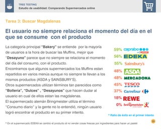 20
TREE Testing
Estudio de usabilidad: Comparando Supermercados online
Tarea 3: Buscar Magdalenas
La categoría principal “Bakery” se entiende por la mayoría
de usuarios a la hora de buscar las Muffins, mejor que
“Desayuno” parece que no siempre se relaciona el momento
del día del consumo, con el producto.
Encontramos que algunos supermercados los Muffins estan
repartidos en varios menús aunque no siempre te llevan a los
mismos productos (ASDA y SAINSBURY’S).
Otros supermercados utilizan términos tan parecidos como
“Bollería”, “Dulces” , “Desayunos” que hacen dudar al
usuario en cual de ellos estan las magdalenas.
El supermercado alemán Bringmeister utiliza el término
“Consumo diario” y la gente no lo entendió, ningún usuario
logró encontrar el producto en su primer intento.
El usuario no siempre relaciona el momento del día en el
que se consume con el producto
* En el supermercado EDEKA se cambio el producto al no vender cosas frescas por ingredientes para hacer un pastel.
55%
56%
18%
0%
48%
45%
59%
37%
48%
* Ratio de éxito en el primer intento
 