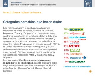 22
TREE Testing
Estudio de usabilidad: Comparando Supermercados online
Tarea 5: Buscar bolsas de basura
Esta categoría ha sido la que ha obtenido peores
resultados en todos los países, excepto en Alemania.
En general “Casa” y “Droguería” son los dos términos
que los usuarios tienen en la cabeza a la hora de buscar
este producto. Cuando estos dos términos compiten y
aparecen ambos, el comportamiento ha sido diferente
según los países. En Alemania en el supermercado EDEKA
se utilizan los términos “Casa” y “Droguería” y el 94%
de los usuarios las buscaron en casa, sin embargo en el
supermercado Carrefour con esta misma terminología
los usuarios se repartieron mitad y mitad entre casa y
droguería.
Las principales dificultades se encontraron en el
segundo nivel de la categoría, cuando el usuario debía
elegir entre opciones parecidas por ejemplo en TESCO
entre Cleaning, Cleaning Tools & Gloves, Hosehold
Sundries.
Categorías parecidas que hacen dudar
25%
11%
78%
67%
21%
35%
5%
11%
* Ratio de éxito en el primer intento
24%
 
