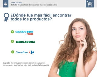 25
TREE Testing
Estudio de usabilidad: Comparando Supermercados online
1
2
3
¿Dónde fue más fácil encontrar
todos los productos?
Caprabo fue el supermercado donde los usuarios
comentaron que les fue más fácil realizar la búsqueda
 