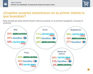 26
TREE Testing
Estudio de usabilidad: Comparando Supermercados online
26%
12%
32%
63%
37%
¿Cuántos usuarios encontraron en su primer intento lo
que buscaban?
48%
Miel
Ratio de éxito por tarea (donde hicieron click los usuarios, en su primera navegación, al buscar el
producto)
Pizza
71%
Zumo Magdalenas
32%
Bolsas de
basura
11%
5%
68%
58%
59%
6%
35%
 