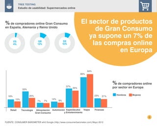 5
% de compradores online Gran Consumo
en España, Alemania y Reino Unido
FUENTE: CONSUMER BAROMETER whit Google (http://www.consumerbarometer.com) Mayo 2012
El sector de productos
de Gran Consumo
ya supone un 7% de
las compras online
en Europa
16%
Retail
15%
33%
25%
Tecnología
7% 7%
Alimentación
Gran Consumo
14%
9%
Automoción Espectáculos
y Entretenimiento
37%
35%
Viajes
60%
64%
Finanzas
21%23% Hombres Mujeres
% de compradores online
por sector en Europa
TREE Testing
Estudio de usabilidad: Supermercados online
 