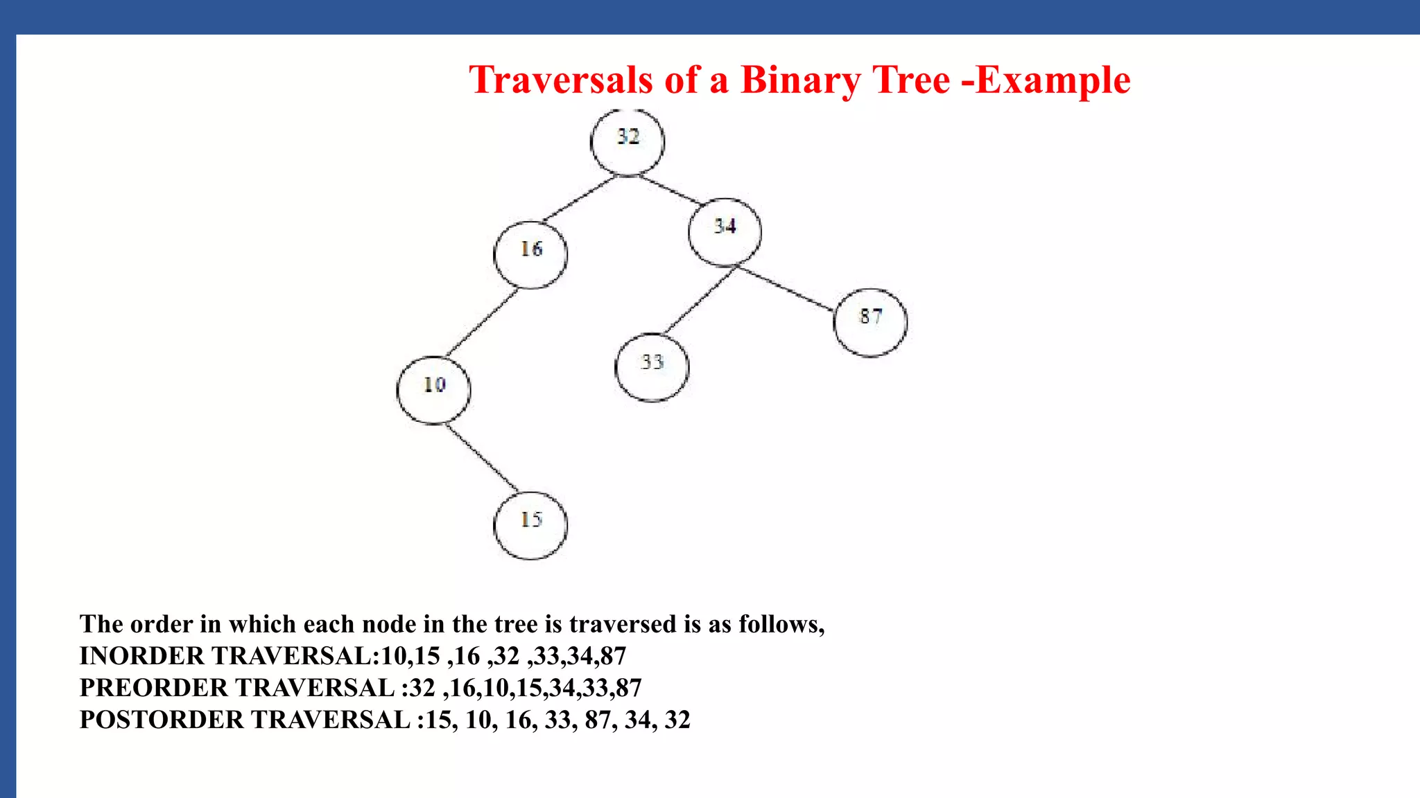 The order in which each node in the tree is traversed is as follows,
INORDER TRAVERSAL:10,15 ,16 ,32 ,33,34,87
PREORDER TRAVERSAL :32 ,16,10,15,34,33,87
POSTORDER TRAVERSAL :15, 10, 16, 33, 87, 34, 32
Traversals of a Binary Tree -Example
The order in which each node in the tree is traversed is as follows,
INORDER TRAVERSAL:10,15 ,16 ,32 ,33,34,87
PREORDER TRAVERSAL :32 ,16,10,15,34,33,87
POSTORDER TRAVERSAL :15, 10, 16, 33, 87, 34, 32
 