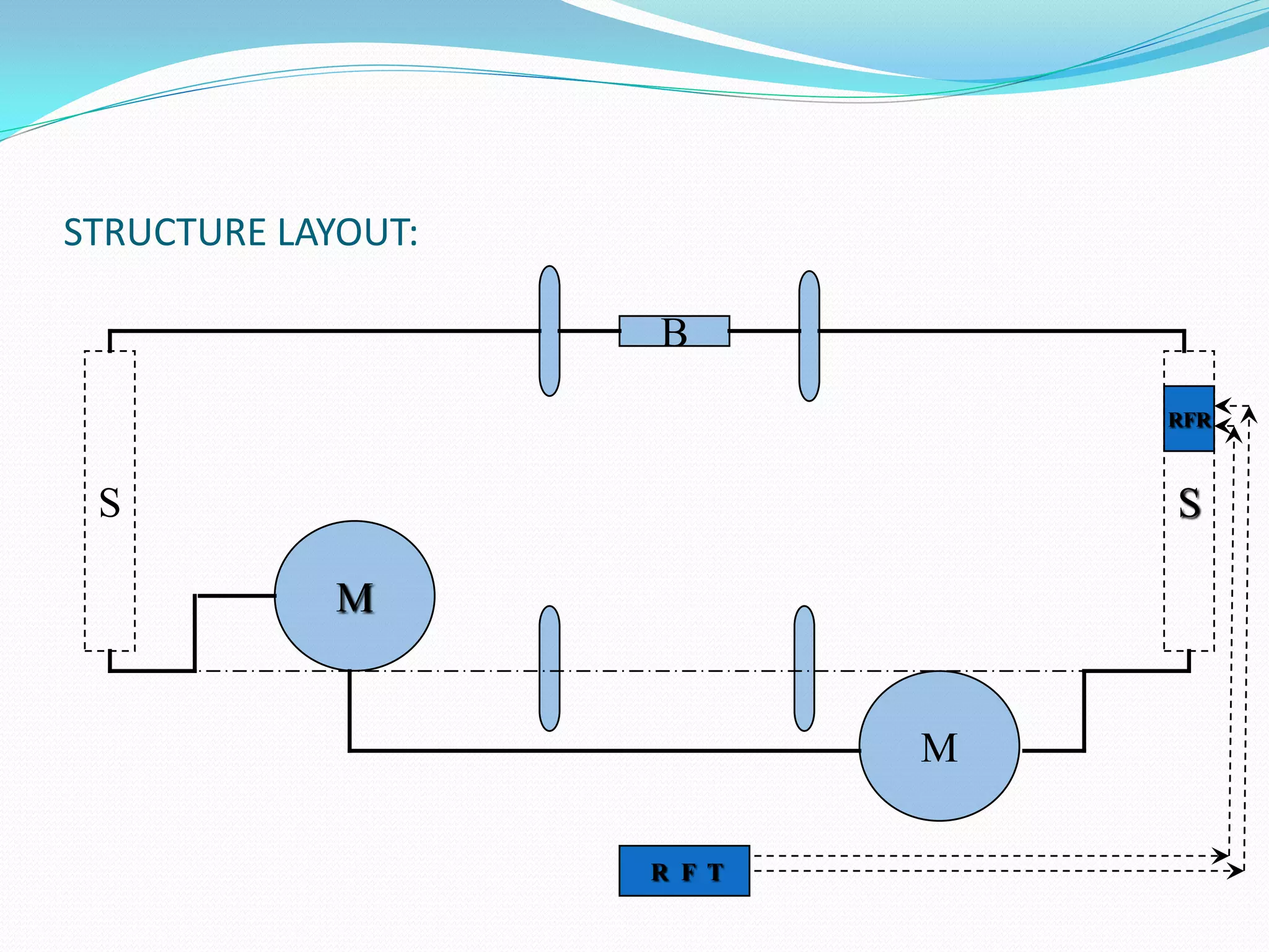 STRUCTURE LAYOUT:

                    B
                                RFR



 S                              S

             M


                            M

                    R F T
 