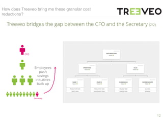 12
How does Treeveo bring me these granular cost
reductions?
CFO
Secretary
Treeveo bridges the gap between the CFO and the Secretary (2/2)
Employees
push
savings
initiatives
back up
 