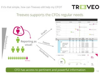 14
If it’s that simple, how can Treeveo still help my CFO?
Treeveo supports the CFOs regular needs
Reporting as
usual:
CFO has access to pertinent and powerful information
CFO
Secretary
 