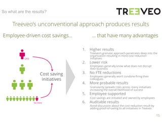 Employee-driven cost savings… ... that have many advantages
1. Higher results
Treeveo’s granular approach penetrates deep into the
organization resulting in more cost reduction
initiatives
2. Lower risk
Employees generally know what does not disrupt
their business
3. No FTE reductions
Employees generally won’t condone firing their
colleagues
4. More probable results
Granularity spreads risks across many initiatives
increasing the overall likelihood of success
5. Employee supported
Cost savings are initiated and owned by employees
6. Auditable results
Avoid discussion about the cost reduction result by
adding proof-of-saving to all initiatives in Treeveo
So what are the results?
15
Treeveo’s unconventional approach produces results
CFO
Secretary
Cost saving
initiatives
 