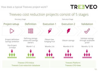 16
How does a typical Treeveo project work?
Treeveo cost reduction projects consist of 5 stages
Project-setup Definition Execution 1 Execution 2 Validation
Pre-Project
2-4 days
Month 1-2 Months 2-6 Months 6-18 Months 12-18
Project definition
Savings ambition
Defining savings
areas and savings
owners
Obtain low-
hanging fruit
Obtain savings
Validate savings
through auditable
proof
Treeveo CFO-Inbox
Treeveo Cost-reduction database
Treeveo Platform
Treeveo CFO-View
Discovery Stage Execution Stage
 