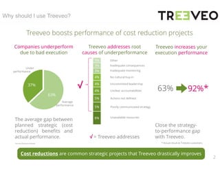 8%
5%
5%
4%
4%
4%
3%
3%
3%
Percentage
Why should I use Treeveo?
Treeveo boosts performance of cost reduction projects
Poorly communicated strategy
√ = Treeveo addresses
No cultural buy-in
Inadequate monitoring
Unclear accountabilities
Actions not defined
Unavailable resources
√
Inadequate consequences
Uncommitted leadership
Other
Treeveo increases your
execution performance
63% 92%*
Close the strategy-
to-performance gap
with Treeveo.
* Actual result at Treeveo customers
Companies underperform
due to bad execution
The average gap between
planned strategic (cost
reduction) benefits and
actual performance.
Harvard Business Review
63%
37%
Under
performance
Average
performance
Treeveo addresses root
causes of underperformance
Cost reductions are common strategic projects that Treeveo drastically improves
2
 