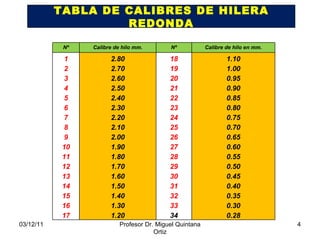 03/12/11 Profesor Dr. Miguel Quintana Ortiz TABLA DE CALIBRES DE HILERA REDONDA Nº Calibre de hilo mm. Nº Calibre de hilo en mm. 1 2 3 4 5 6 7 8 9 10 11 12 13 14 15 16 17 2.80 2.70 2.60 2.50 2.40 2.30 2.20 2.10 2.00 1.90 1.80 1.70 1.60 1.50 1.40 1.30 1.20 18 19 20 21 22 23 24 25 26 27 28 29 30 31 32 33 34 1.10 1.00 0.95 0.90 0.85 0.80 0.75 0.70 0.65 0.60 0.55 0.50 0.45 0.40 0.35 0.30 0.28 