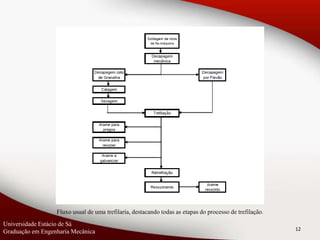 12
Universidade Estácio de Sá
Graduação em Engenharia Mecânica
Fluxo usual de uma trefilaria, destacando todas as etapas do processo de trefilação.
 