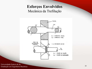 23
Universidade Estácio de Sá
Graduação em Engenharia Mecânica
Esforços Envolvidos
Mecânica da Trefilação
 