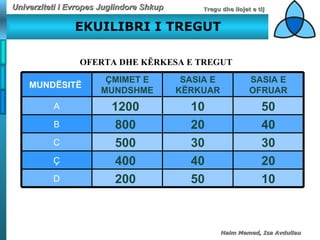 EKUILIBRI I TREGUT OFERTA DHE KËRKESA E TREGUT 40 20 800   B 20 40 400   Ç 10 50 200   D 30 30 500   C 50 10 1200   A SASIA E OFRUAR SASIA   E KËRKUAR ÇMIMET E MUNDSHME MUNDËSITË   